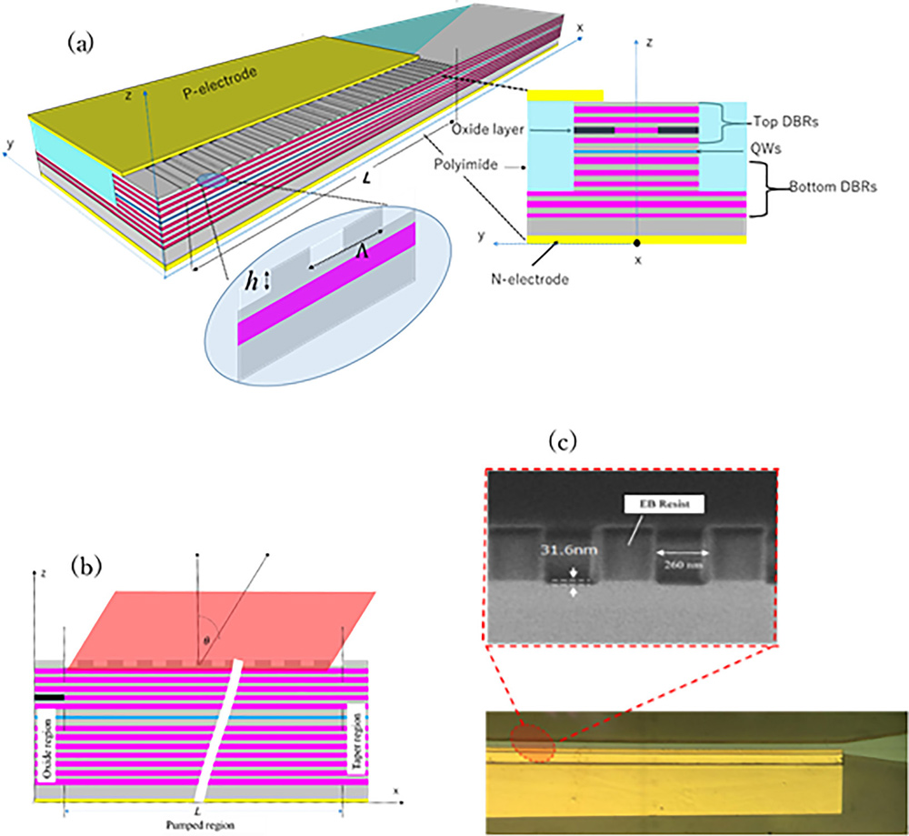 Figure 1: Structure and emission mode of device. (a) Schematic structure of surface grating VCSELs, top view and cross-section. (b) Side cross section showing radiation of slow light at angle (θ). (c) Microscopic photo of real device showing surface gratings. 