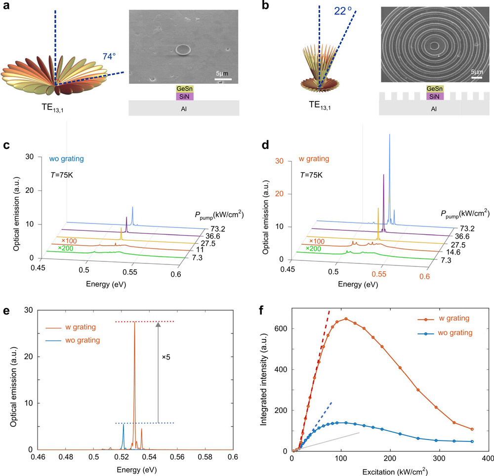 Figure 2: a, b SEM images and calculated emission patterns of 4μm-diameter GeSnOI mesas without and with Al circular grating (7 rings spaced by 3μm with a duty cycle of 50%). c, d Power-dependent spectra without and with Al circular grating. e Spectra with and without grating for 73.2kW/cm2 excitation density. f Light-light power curves of GeSnOI lasers with and without grating.