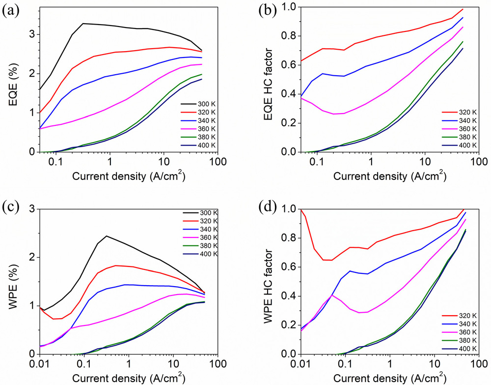 Figure 2: Temperature-dependent (300-400K) (a) EQE, (b) EQE HC factor, (c) WPE, and (d) WPE HC factor versus current density.