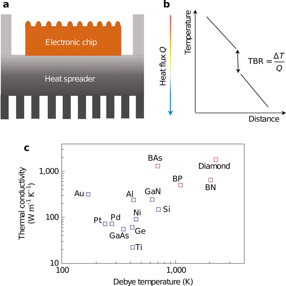 Figure 2: a, Schematic illustrating heat dissipation and thermal boundary resistance (TBR) at interfaces in microchip packaging. b, TBR = ΔT/Q, where ΔT and Q are temperature drop and heat flux across interface, respectively. c, Room-temperature thermal conductivities and Debye temperatures of representative metals, semiconductors and high-thermal-conductivity materials.