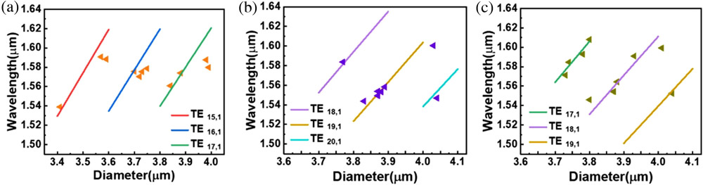 Figure 2: (a)–(c) Experimental data of MDLs with 275–300, 375–400 and 420–440nm membranes, respectively. Lines represent 2D finite difference time-domain (FDTD) simulations based on representative thicknesses of 280, 380 and 435nm accordingly.