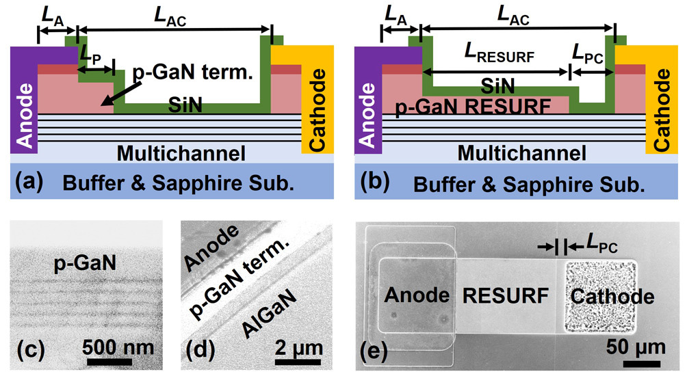 Figure 1: Schematics of multi-channel AlGaN/GaN SBD with (a) p-GaN edge termination and (b) p-GaN RESURF. Cross-sectional scanning electron microscope images of (b) p-GaN/multi-channel region, (c) p-GaN edge termination region, (d) top-view of p-GaN RESURF (LAC = 123μm) before SiNx passivation.