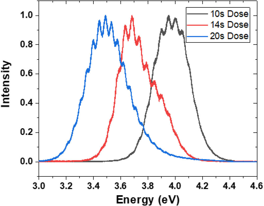 Figure 2: Room-temperature PL spectra of AlGaN SASL structures grown with 10s, 14s and 20s dose showing control of emission energy. 