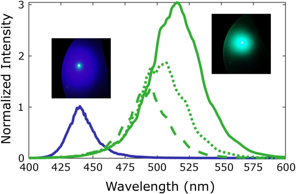 Figure 1: Room-temperature PL emission from MQW regrown on GaN template and relaxed InGaN buffer by thermal decomposition of an InGaN underlayer. Solid lines depict emissions from half-radius of substrate, dotted depicts center, and dashed depicts edge.