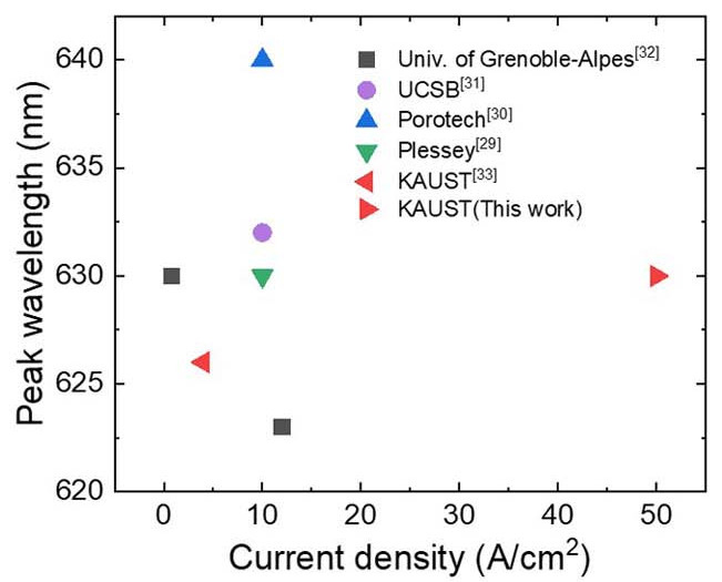 Figure 2: Peak wavelength comparison with other works.