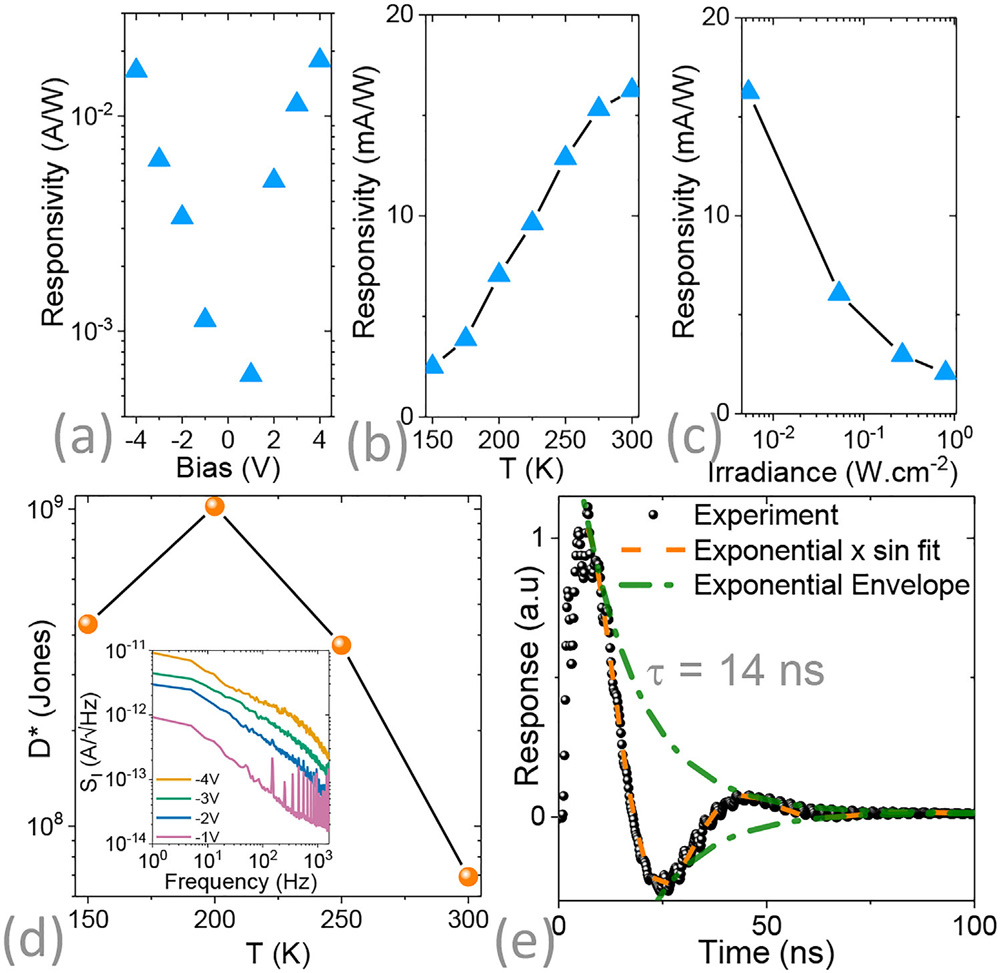 Figure 2: Photodetection performance of hybrid structure. (a) Responsivity at 300K as function of applied bias, under 1.55μm 5mW/cm2 laser-diode illumination. (b) Responsivity as function of temperature at -4V bias. (c) Responsivity as function illumination power at -4V bias. (d) Specific detectivity at -4V bias as function of operating temperature for 1kHz signal. Inset: noise current spectral density as function of signal frequency with device under various biases. (e) Photocurrent response to 1ns pulse at 1.57μm wavelength. Fit provided by ≈14ns exponentially decaying sine wave, accounting for imperfect impedance matching of device with acquisition oscilloscope.