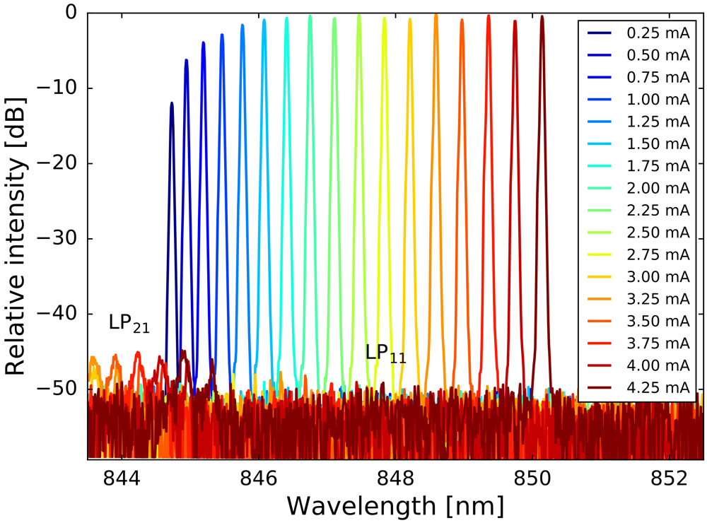 Figure 3: Output spectrum of waveguide-coupled VCSIL. Mode-selective feedback helps to suppress first higher-order LP11 mode with respect to LP21 mode.