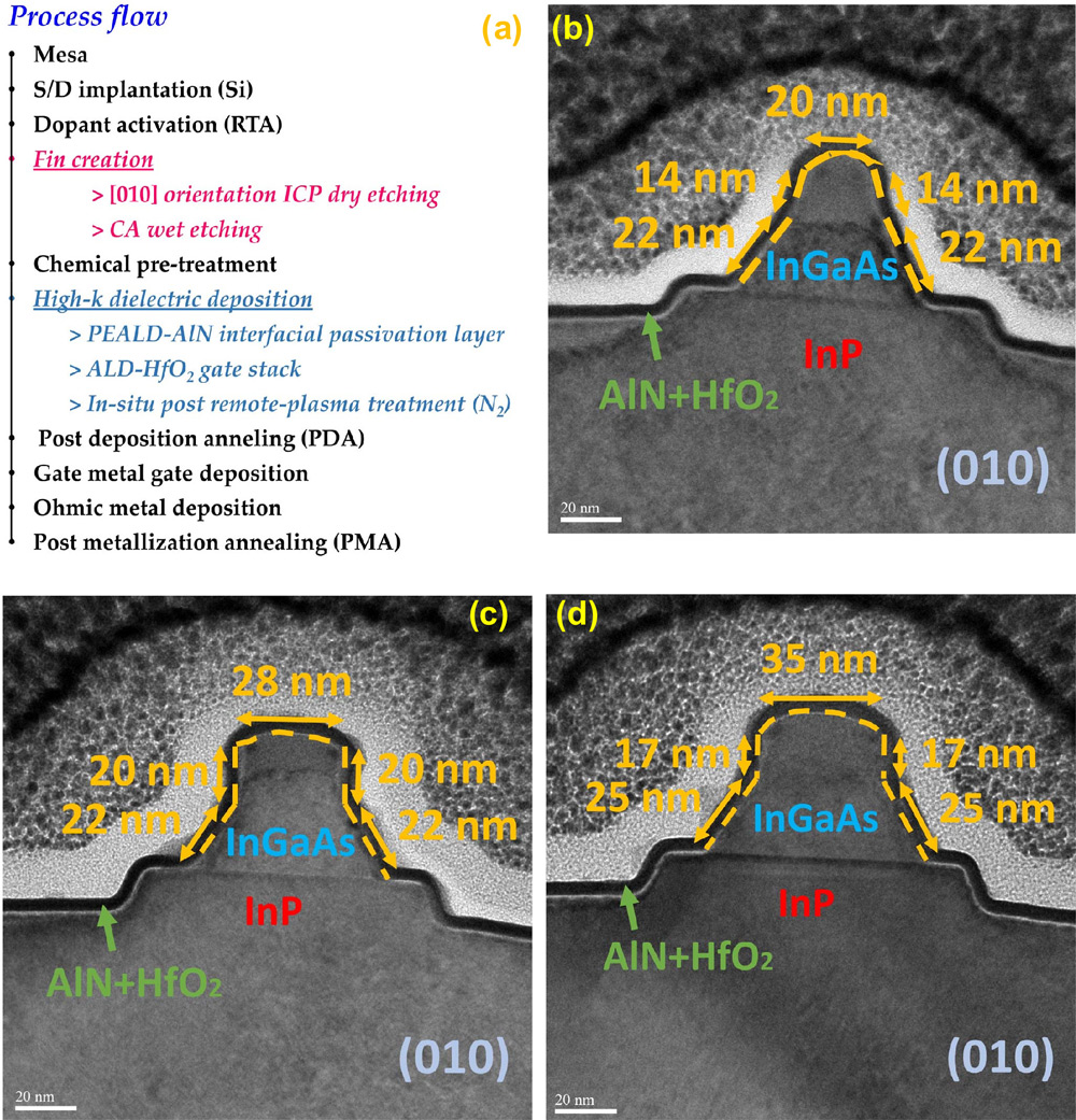 Figure 1: (a) FinFET fabrication. Cross-sectional high-resolution transmission electron microscope images of fins of width 20nm, (c) 28nm and (d) 35nm.