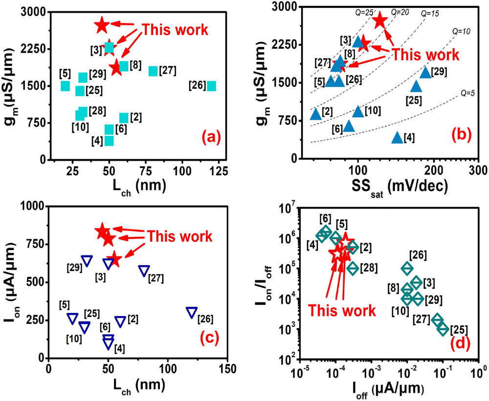 Figure 2: Benchmark plots of (a) peak gm versus channel length (Lch), (b) peak gm versus subthreshold swing (SS) in saturation regime, (c) ION at VGS–Vth = 0.5V and VDS = 0.5V versus Lch , and (d) ION/IOFF ratio versus OFF-current. Data compared with other state-of-the-art In0.53Ga0.47As FinFET devices.