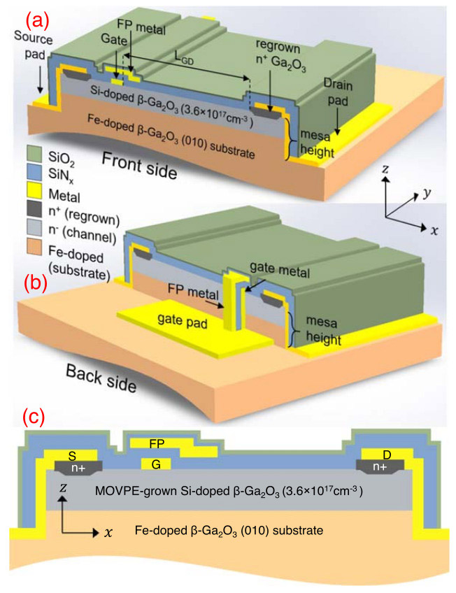 Figure 1: (a) 3D cross-section schematic of β-Ga2O3 MESFET showing FP design. (b) Gate FP metal electrically connected to gate pad outside mesa (inset: coordinate planes/axes) and (c) 2D cross-section schematic along x–z plane. 