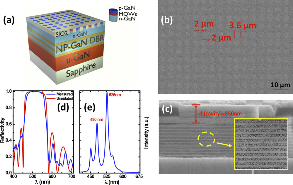 Figure 1: Schematic of μLEDs with bottom NP GaN DBR with lattice matching (a); (b) plane-view scanning electron microscope (SEM) image of regularly arrayed μLED epiwafer with 3.6μm-diameter devices at 2μm; interpitch (c) cross-sectional SEM image of NP-GaN/undoped GaN DBR (inset: zoomed image); (d) reflectance spectra of NP GaN DBR and FDTD simulated results; (e) mode spectrum, which is obtained by using the 3D FDTD simulations to confirm the existence of optical modes.