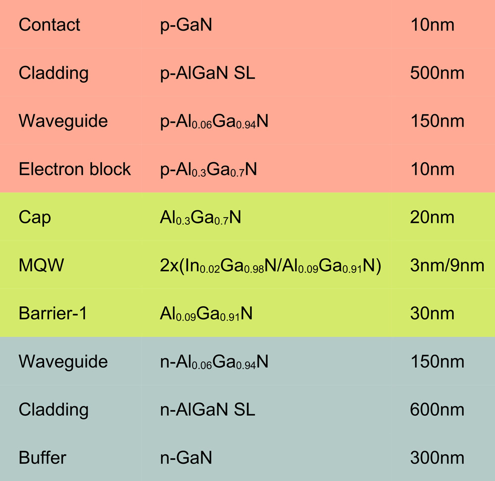 Figure 1: Structure of laser diode material.