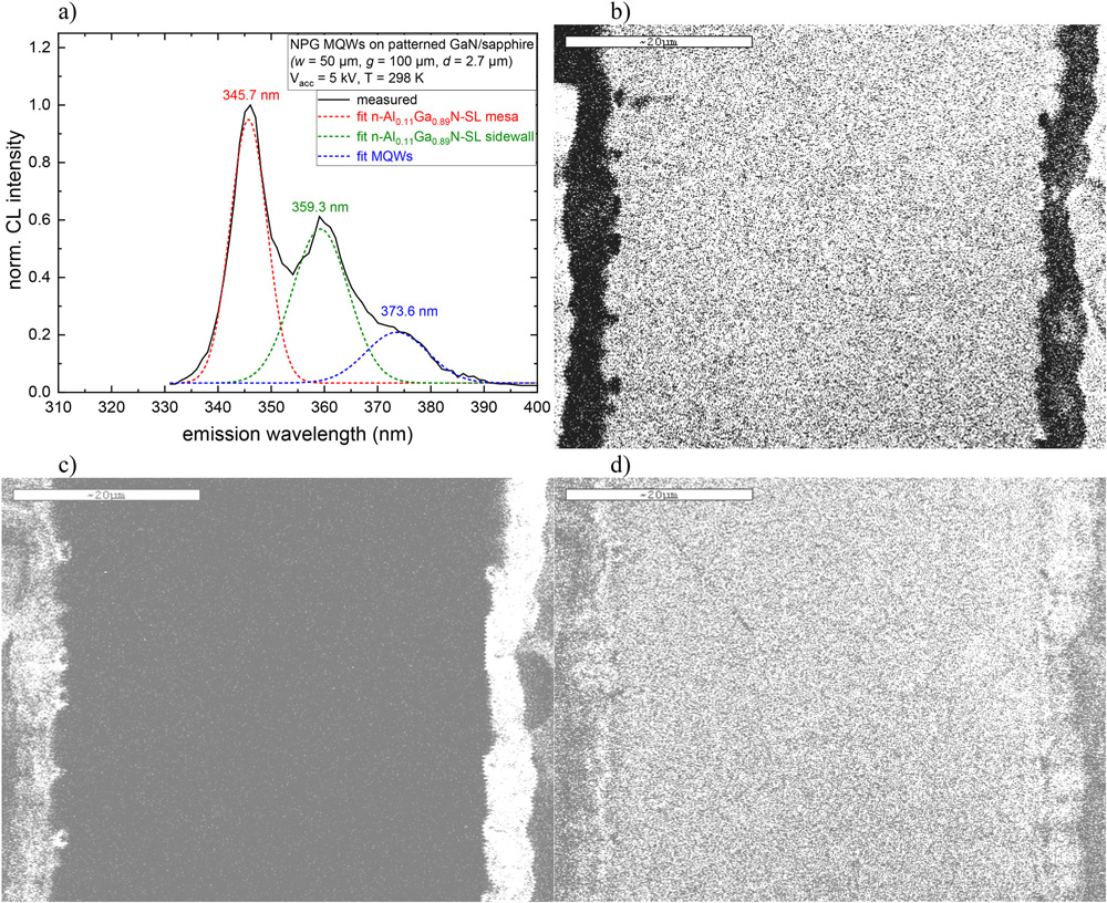 Figure 2: (a) CL spectra at room temperature of NPG MQW heterostructure and monochromatic CL maps at (b) 345.7, (c) 359.3 and (d) 373.6nm.