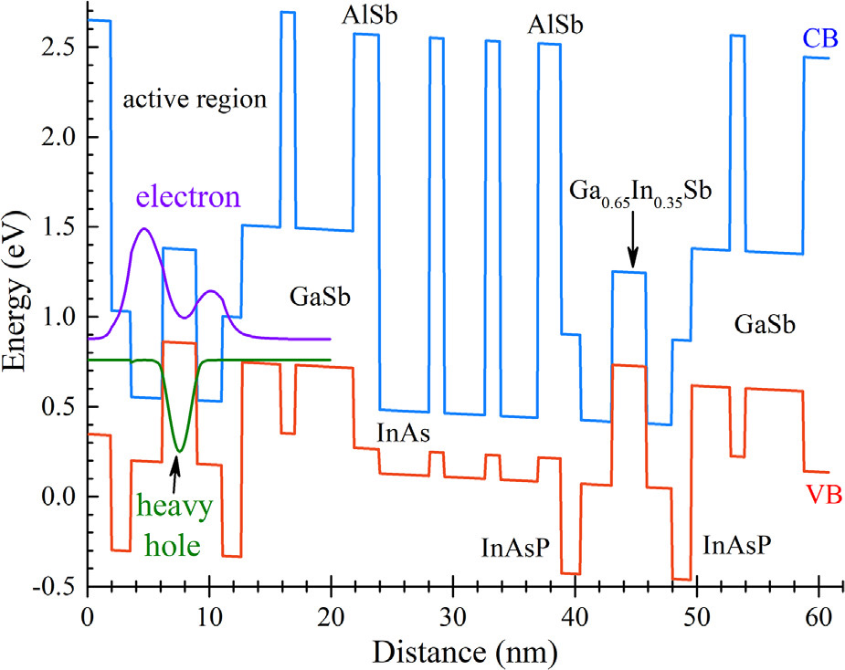 Figure 1: Band-edge diagram of one cascade stage and layer sequence for longer-wavelength ICL wafer.