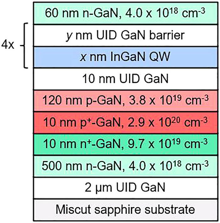 Figure 1: Epitaxial structure of inverted N-polar LED with doping levels obtained from secondary-ion mass spectrometry (SIMS). 