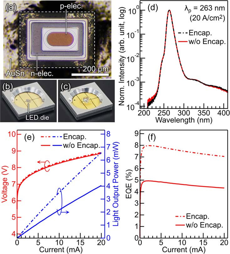 Figure 3: (a) Optical microscope image of as-mounted UV-C LED bare die in ceramic package. Dashed rectangle: edge of die. Photographs of packaged UV-C LEDs: (b) without and (c) with encapsulation. (d) Electroluminescence spectra. (e) Current-voltage-light output power characteristics, and (f) EQE results.